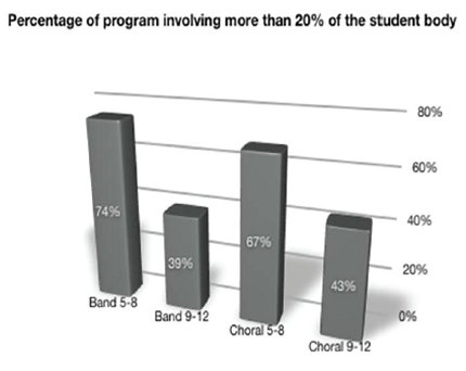 Should school music programs be cut?