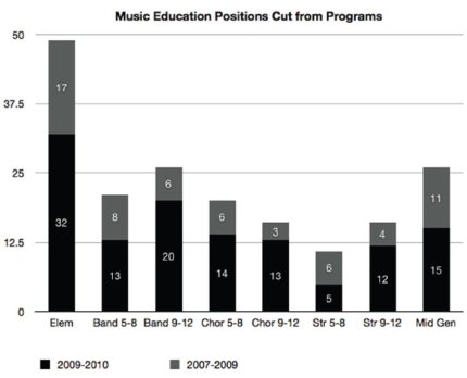 Art Program Cuts Statistics